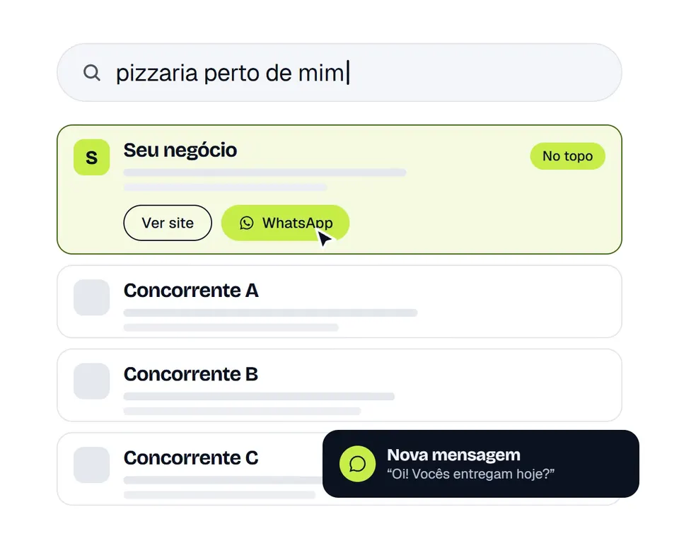 Simulação: alguém busca “pizzaria perto de mim”, o seu negócio aparece no topo dos resultados e um cliente manda mensagem pelo WhatsApp.